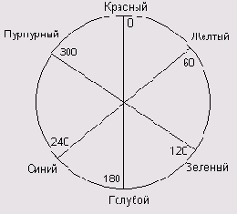 Цветовая модель HSB